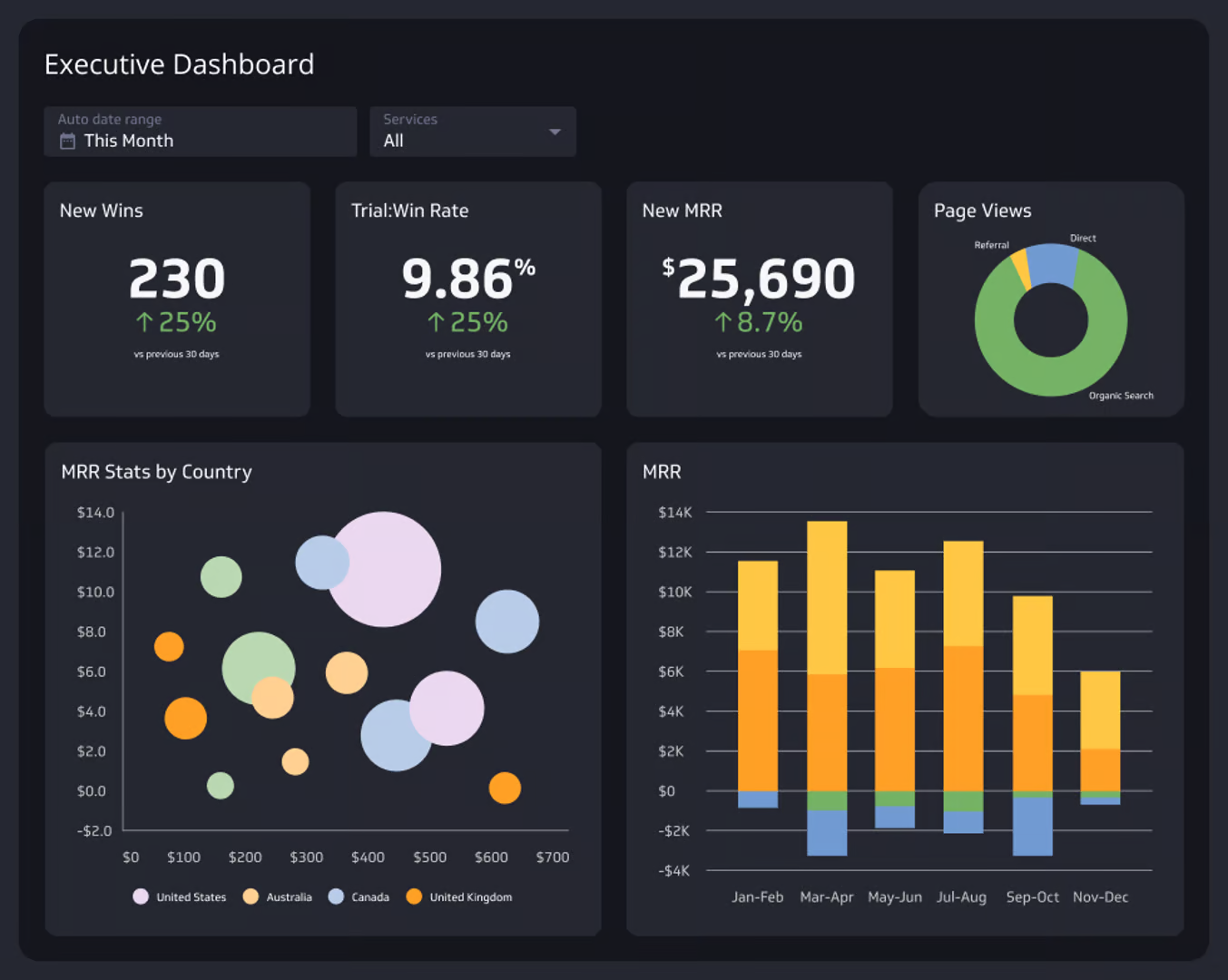 Executive dashboard showing analytics and key metrics